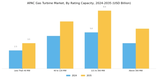APAC Gas Turbine Market Segment Image 1