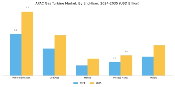 APAC Gas Turbine Market Segment Image 2