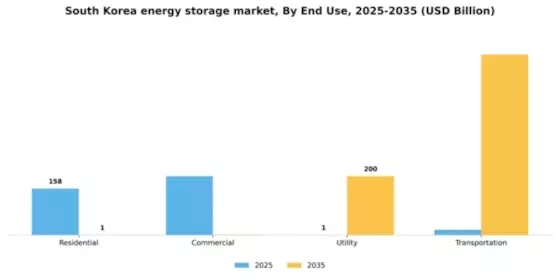 South Korea Energy Storage Market Segment Image 1