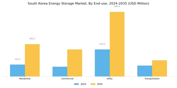 South Korea Energy Storage Market Segment Image 1