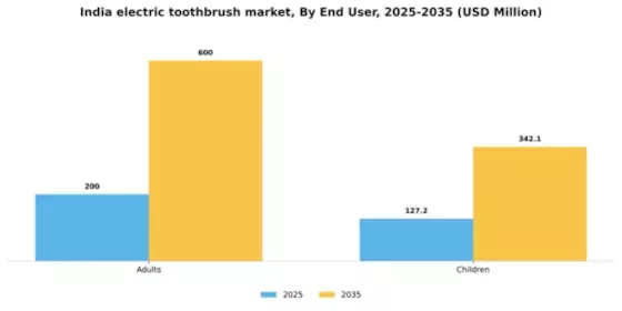 India Electric Toothbrush Market Segment Image 0