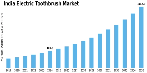 India Electric Toothbrush Market Size