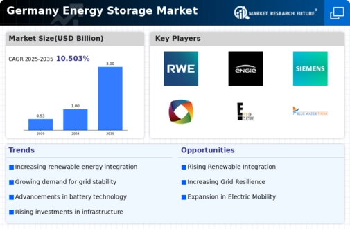 Germany Energy Storage Market Infographic