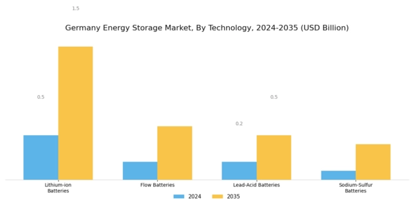 Germany Energy Storage Market Segment Image 0