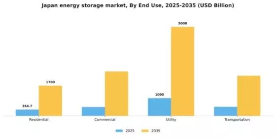 Japan Energy Storage Market Segment Image 1