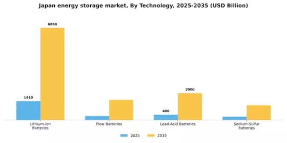 Japan Energy Storage Market Segment Image 3