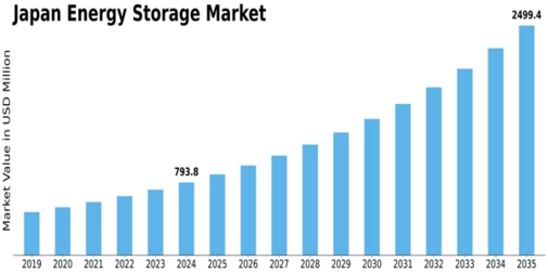Japan Energy Storage Market Size