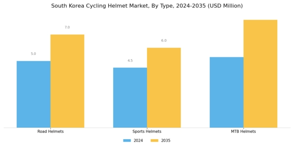 South Korea Cycling Helmet Market Segment Image 0