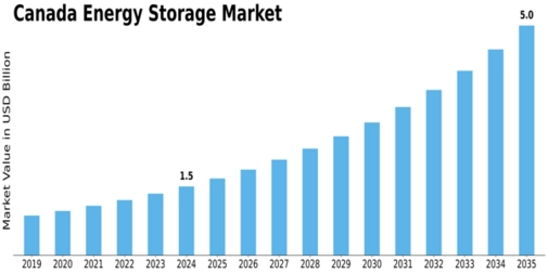 Canada Energy Storage Market Size