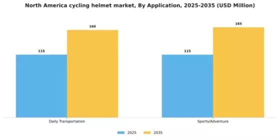 North America Cycling Helmet Market Segment Image 0