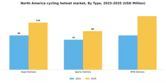 North America Cycling Helmet Market Segment Image 1