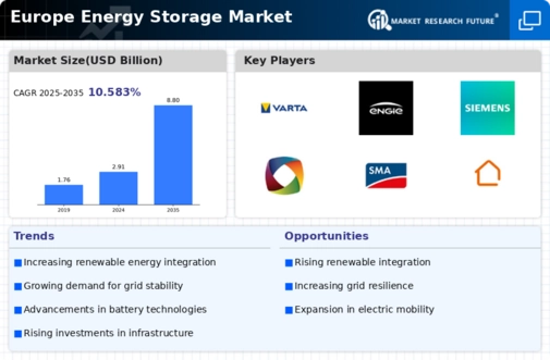 Europe Energy Storage Market Infographic