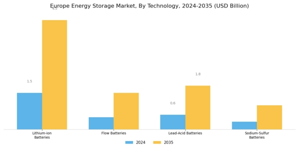 Europe Energy Storage Market Segment Image 0