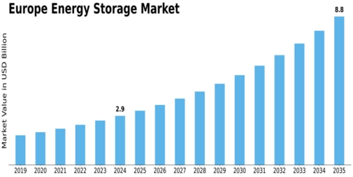 Europe Energy Storage Market Size