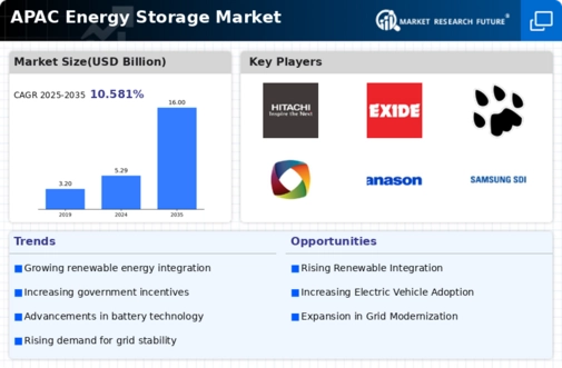 APAC Energy Storage Market Infographic