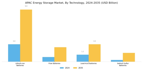 APAC Energy Storage Market Segment Image 0