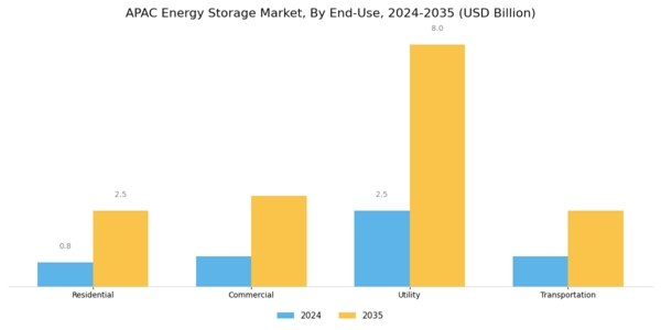 APAC Energy Storage Market Segment Image 1