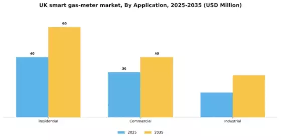 UK Smart Gas Meter Market Segment Image 0