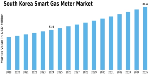 South Korea Smart Gas Meter Market Size