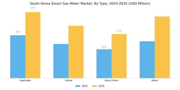 South Korea Smart Gas Meter Market Segment Image 0