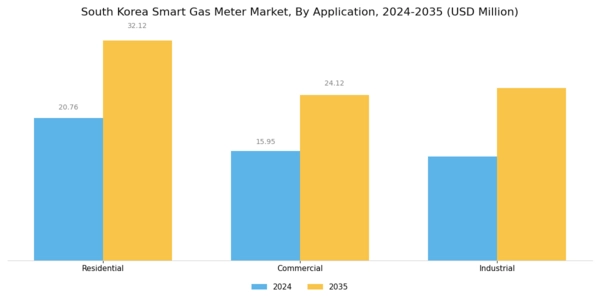 South Korea Smart Gas Meter Market Segment Image 1