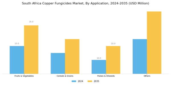 South Africa Copper Fungicides Market Segment Image 1