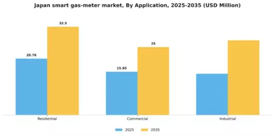 Japan Smart Gas Meter Market Segment Image 0