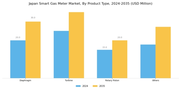 Japan Smart Gas Meter Market Segment Image 0