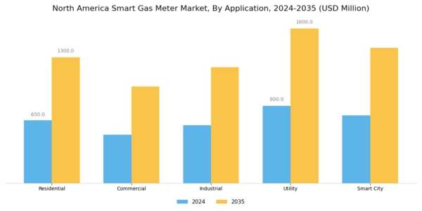 North America Smart Gas Meter Market Segment Image 0