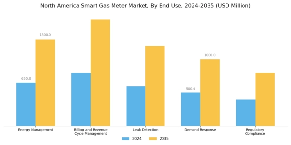 North America Smart Gas Meter Market Segment Image 2