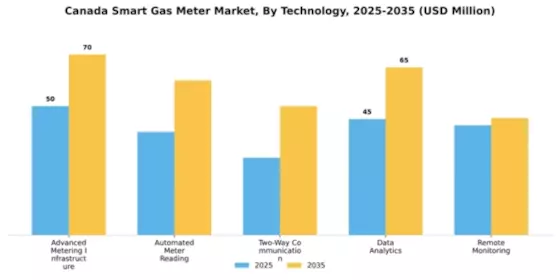 Canada Smart Gas Meter Market Segment Image 2