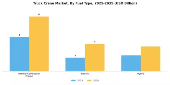 Truck Crane Market Segment Image 2