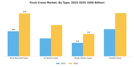 Truck Crane Market Segment Image 4