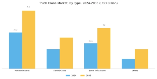 Truck Crane Market Segment Image 0