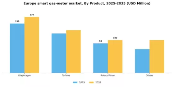 Europe Smart Gas Meter Market Segment Image 1