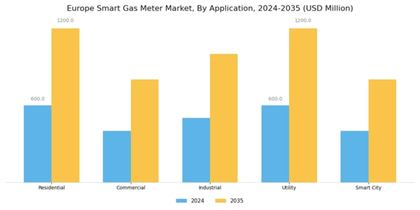 Europe Smart Gas Meter Market Segment Image 0