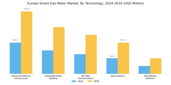 Europe Smart Gas Meter Market Segment Image 1