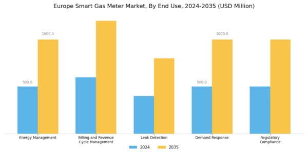 Europe Smart Gas Meter Market Segment Image 2