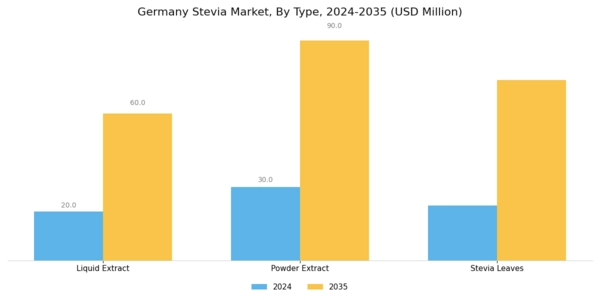 Germany Stevia Market
 Segment Image 0