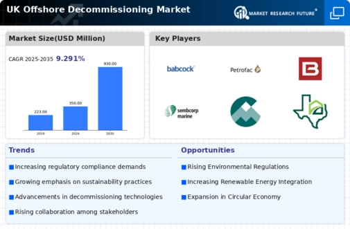 UK Offshore Decommissioning Market Infographic