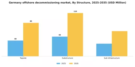 Germany Offshore Decommissioning Market Segment Image 2