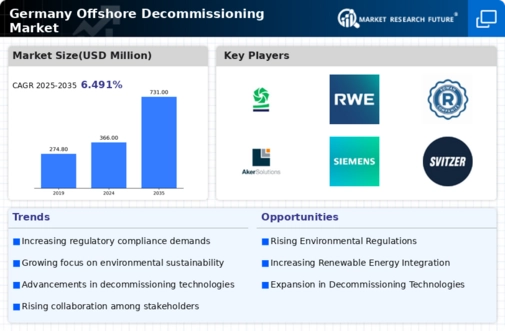 Germany Offshore Decommissioning Market Infographic