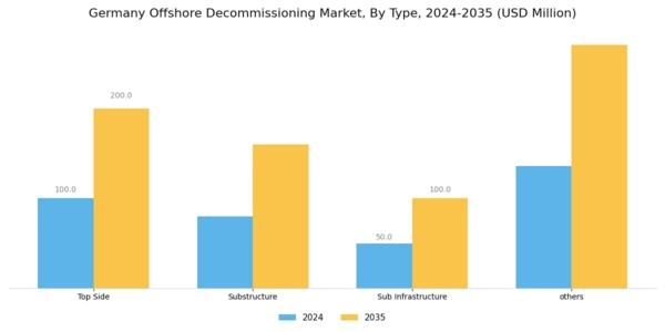 Germany Offshore Decommissioning Market Segment Image 0