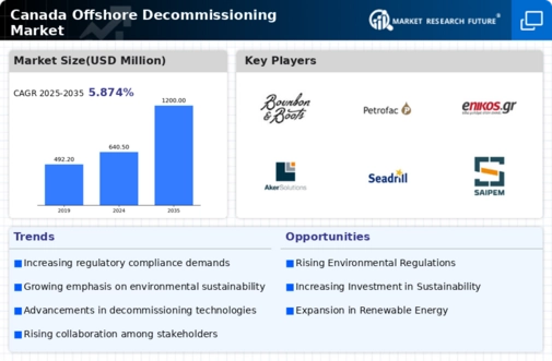 Canada Offshore Decommissioning Market Infographic