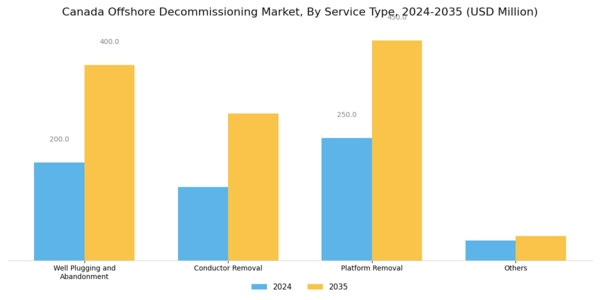 Canada Offshore Decommissioning Market Segment Image 1
