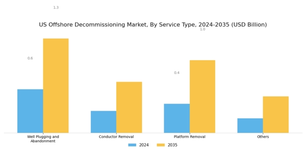 US Offshore Decommissioning Market Segment Image 1