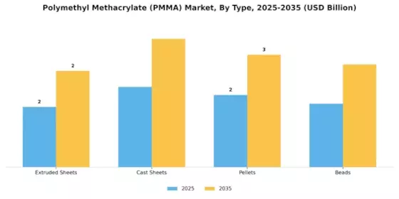 Polymethyl Methacrylate PMMA Market Segment Image 1