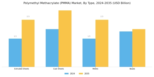 Polymethyl Methacrylate PMMA Market Segment Image 0