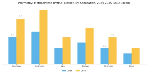 Polymethyl Methacrylate PMMA Market Segment Image 1