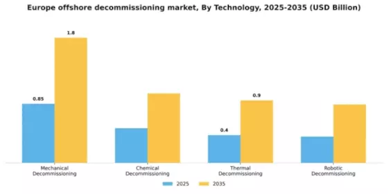 Europe Offshore Decommissioning Market Segment Image 3
